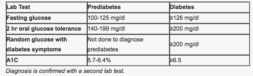 how to manage prediabetes